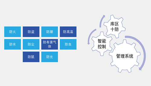 檔案館（室）規(guī)劃建設