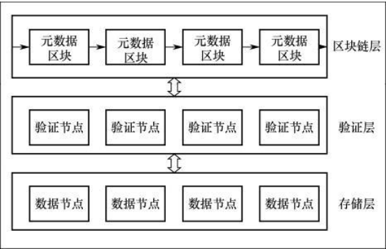 如何利用區(qū)塊鏈技術來實現(xiàn)電子檔案四性檢測功能？