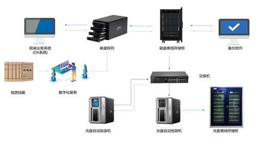 檔案數(shù)據(jù)智能存儲(chǔ)、備份